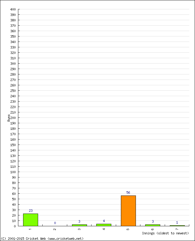 Batting Performance Innings by Innings - Home