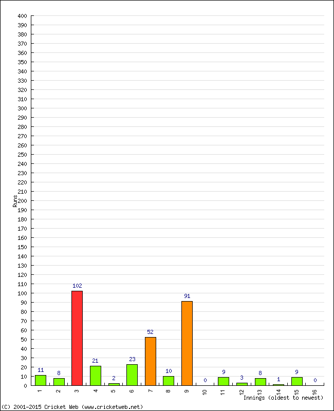 Batting Performance Innings by Innings - Away