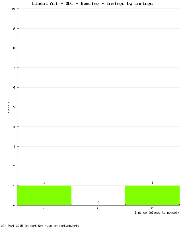 Bowling Performance Innings by Innings