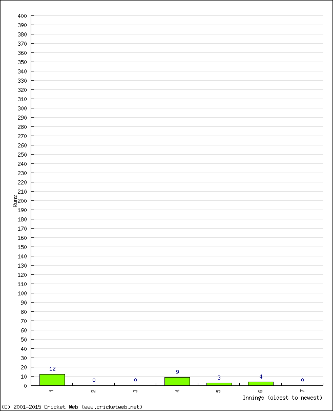 Batting Performance Innings by Innings