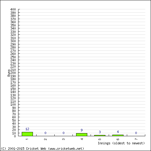 Batting Recent Scores