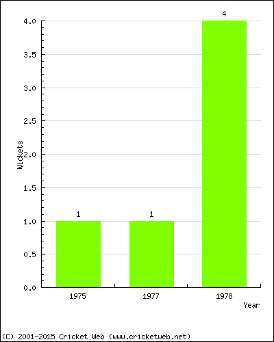 Wickets by Year