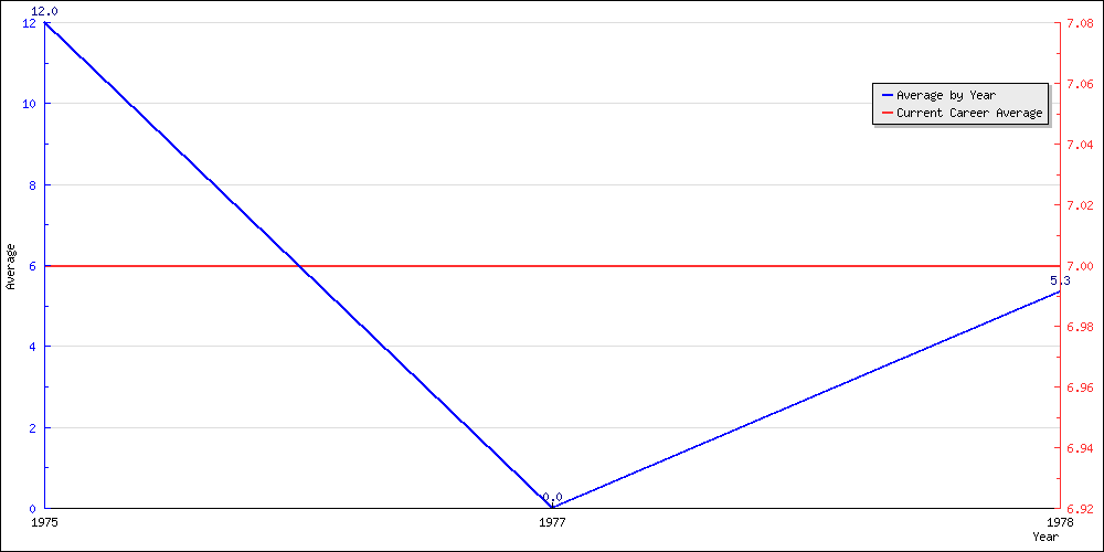 Batting Average by Year