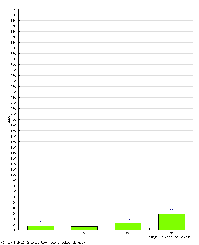 Batting Performance Innings by Innings