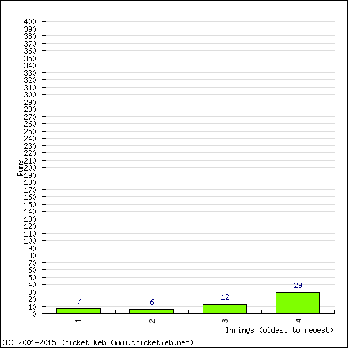 Batting Recent Scores