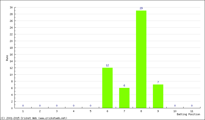 Runs by Batting Position