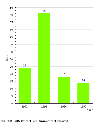 Runs by Year