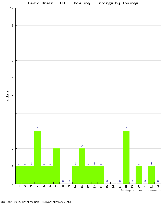 Bowling Performance Innings by Innings