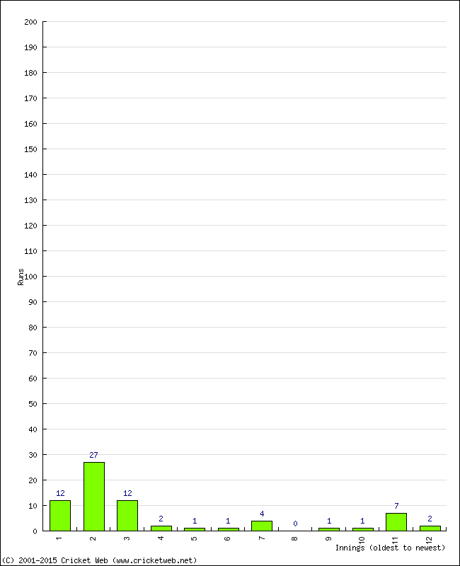 Batting Performance Innings by Innings - Away