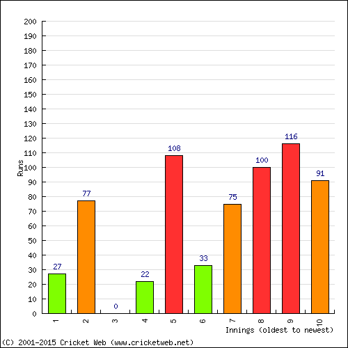 Batting Recent Scores