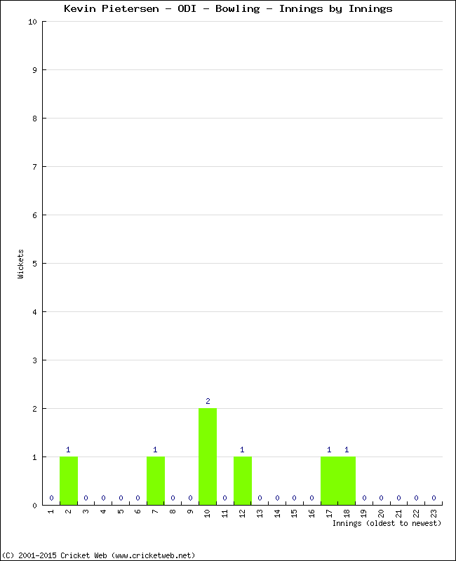 Bowling Performance Innings by Innings