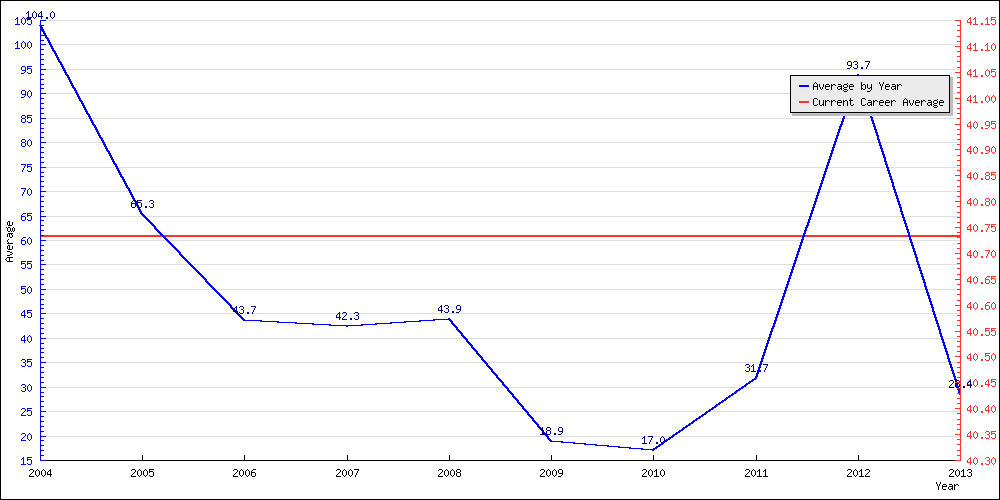 Batting Average by Year