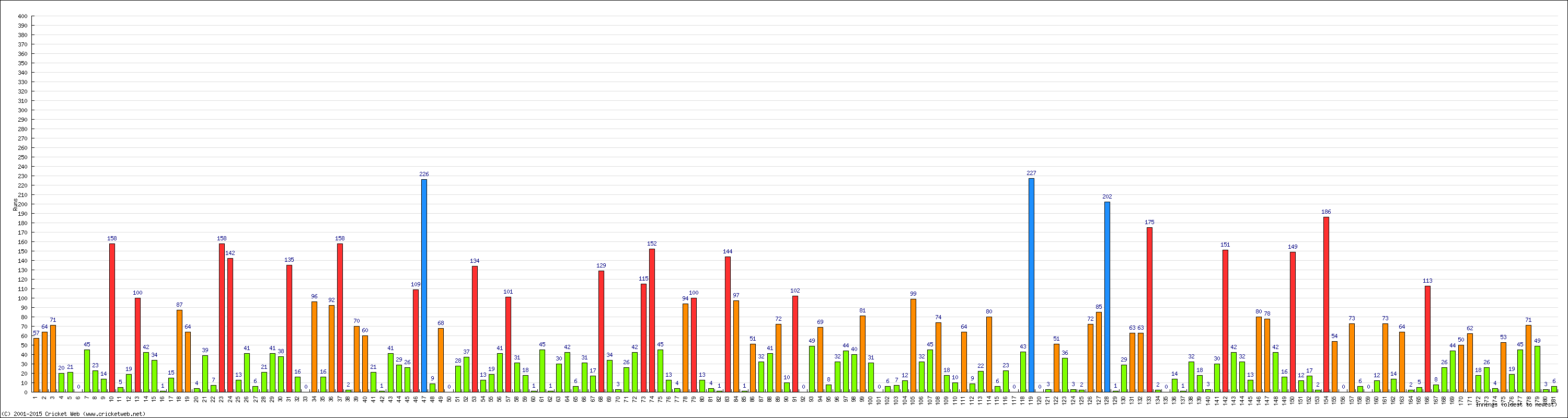 Batting Performance Innings by Innings