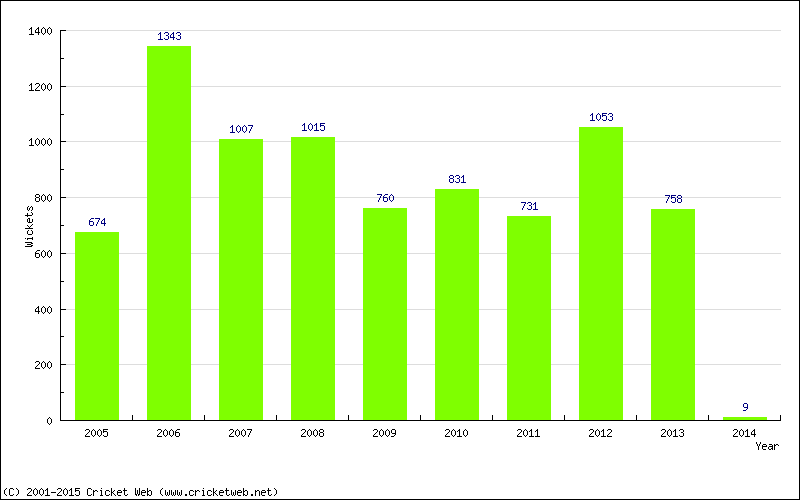 Runs by Year