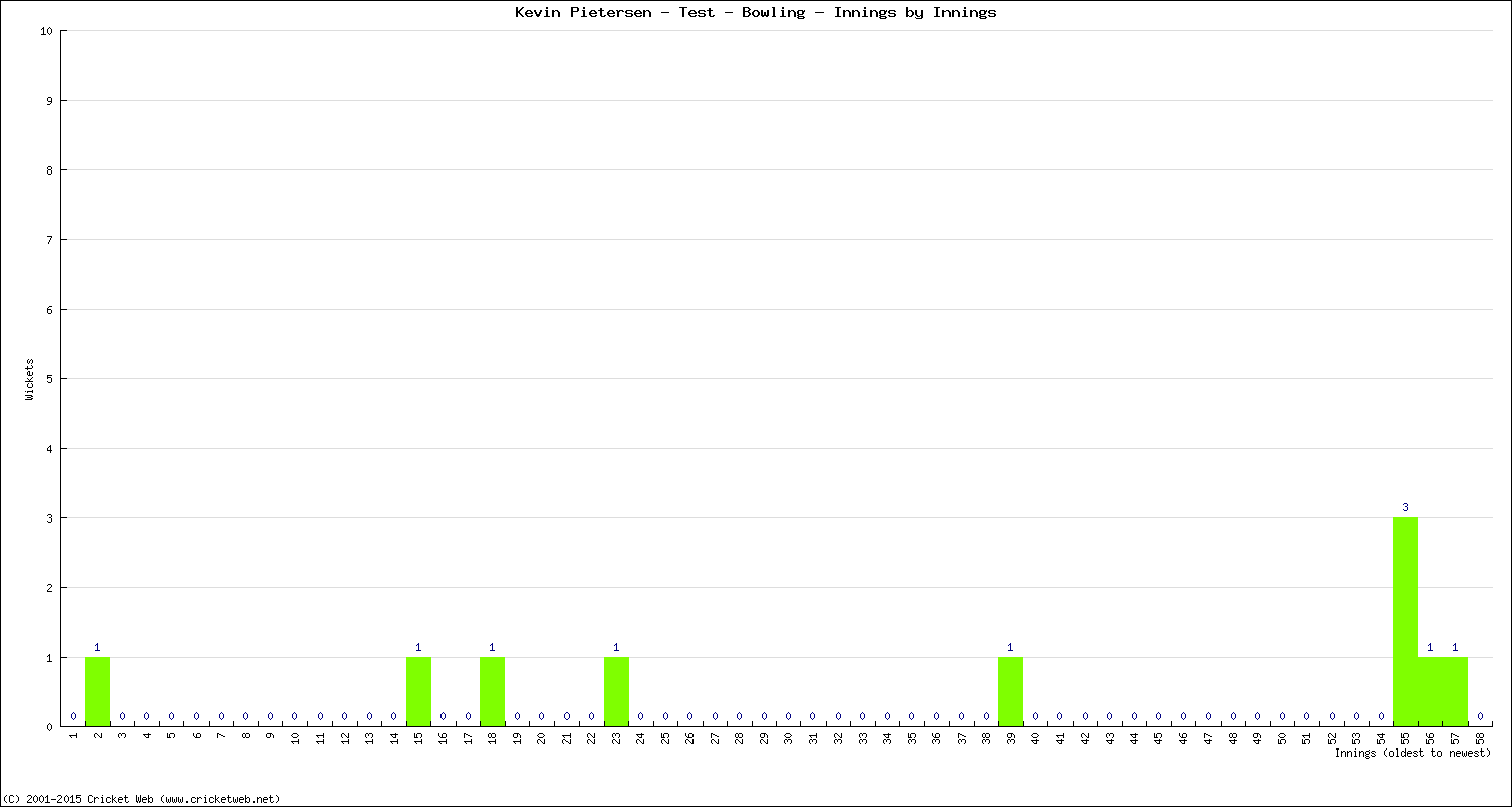 Bowling Performance Innings by Innings