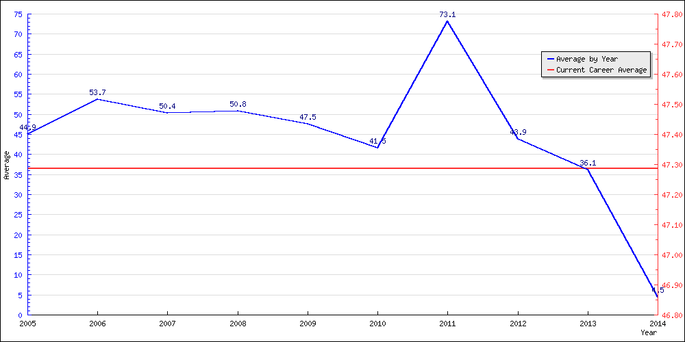 Batting Average by Year