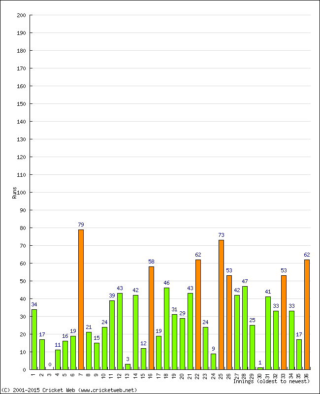 Batting Performance Innings by Innings