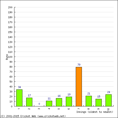 Batting Recent Scores