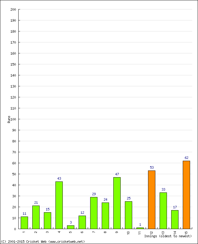 Batting Performance Innings by Innings - Away