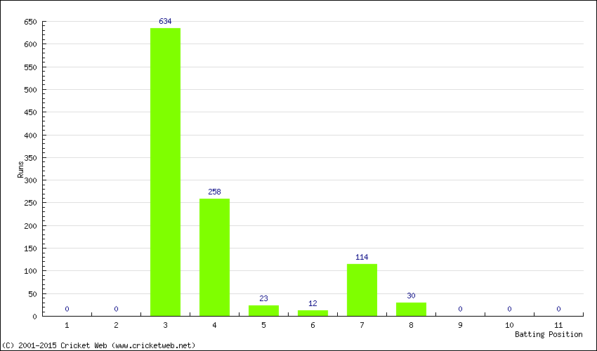 Runs by Batting Position