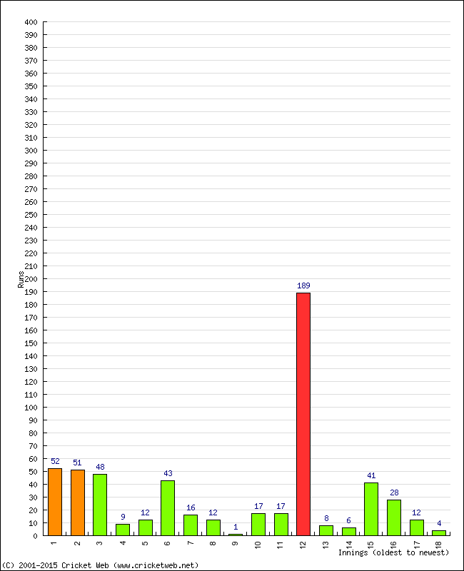 Batting Performance Innings by Innings - Home