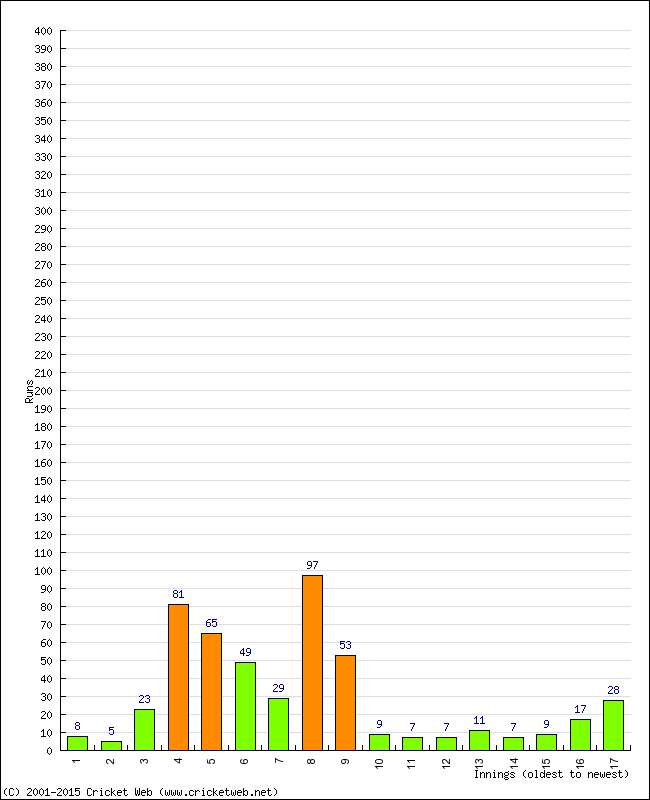 Batting Performance Innings by Innings - Away