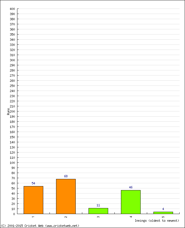 Batting Performance Innings by Innings - Away