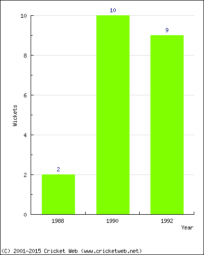 Runs by Year