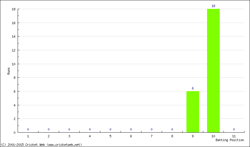 Runs by Batting Position