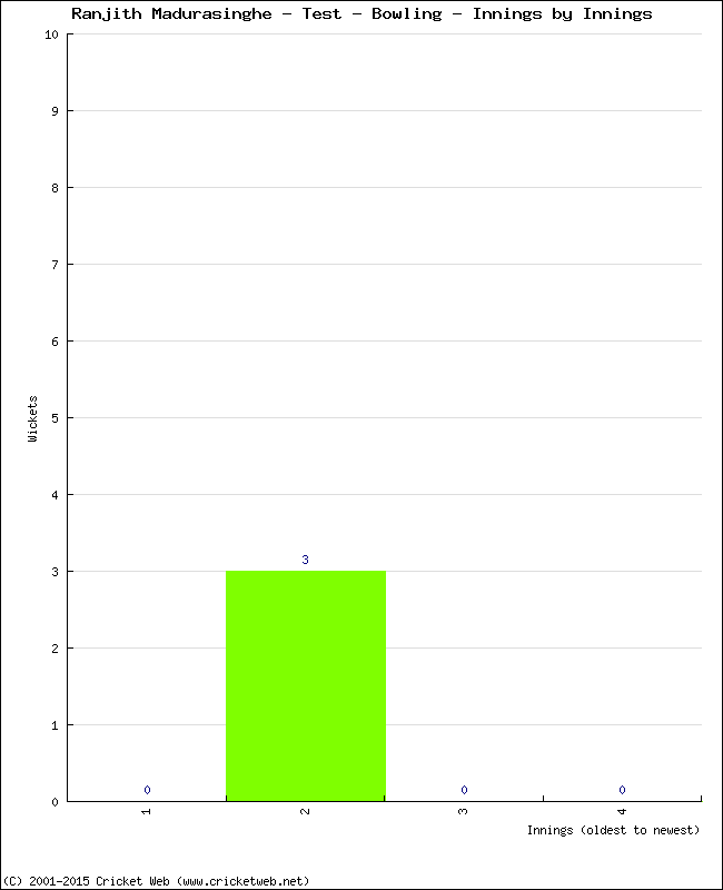 Bowling Performance Innings by Innings