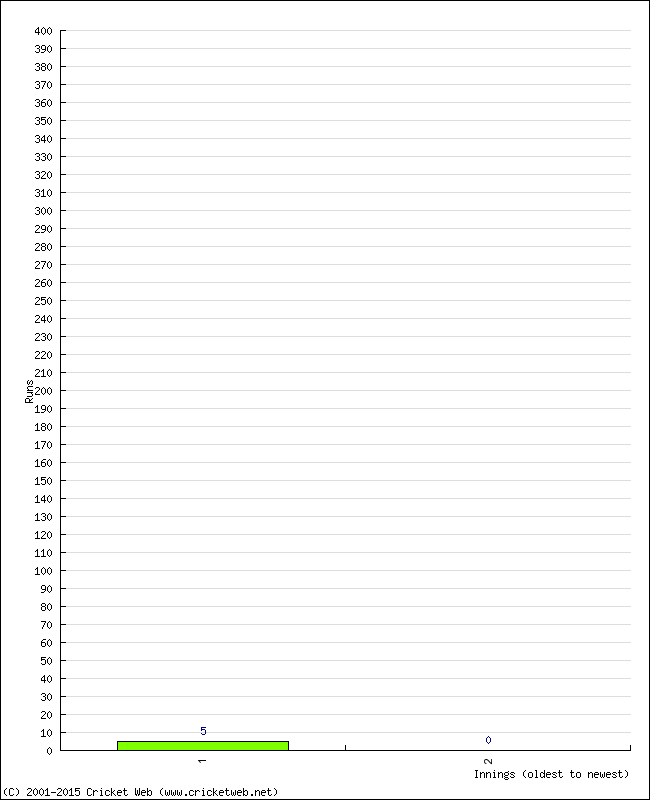 Batting Performance Innings by Innings - Home