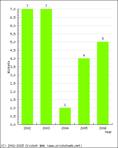 Wickets by Year