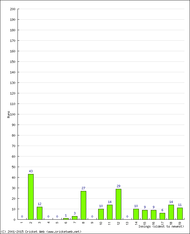 Batting Performance Innings by Innings - Away