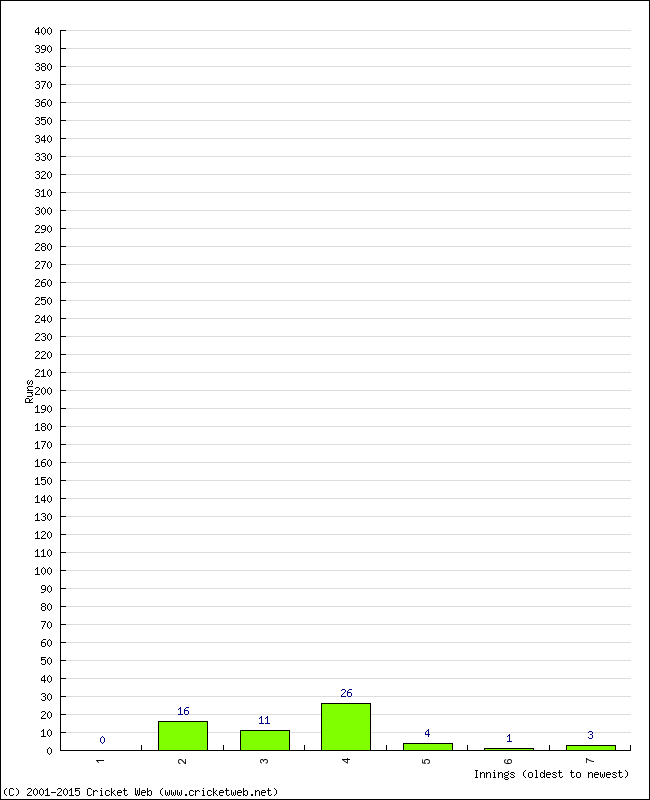 Batting Performance Innings by Innings