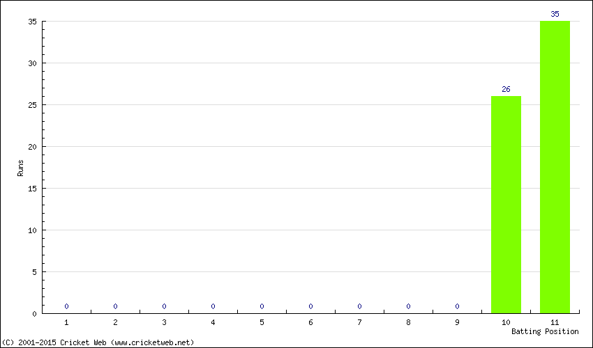 Runs by Batting Position