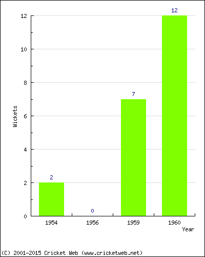 Wickets by Year