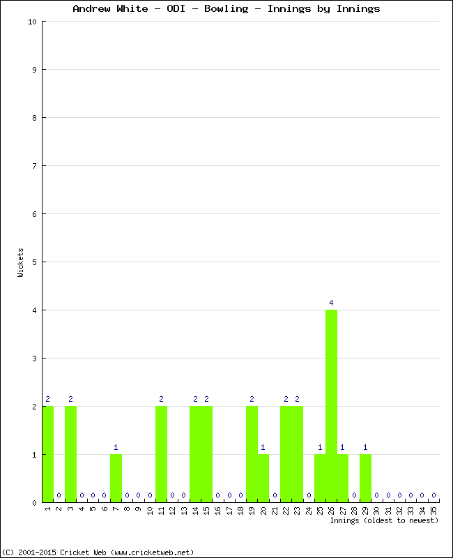 Bowling Performance Innings by Innings