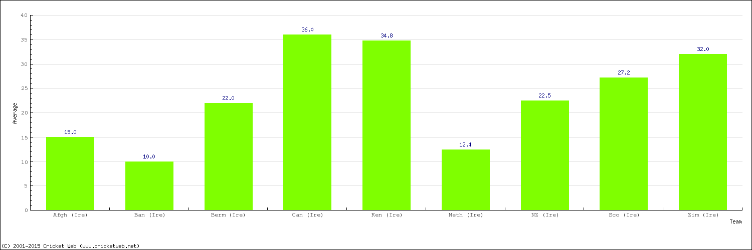 Bowling Average by Country