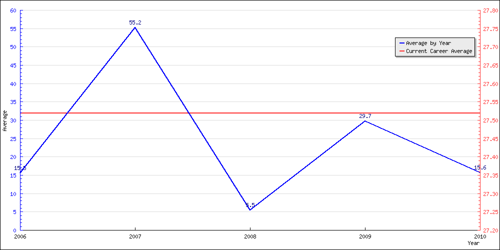 Bowling Average by Year