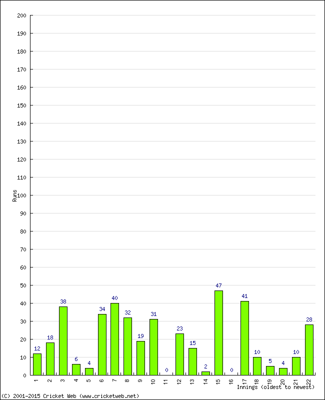 Batting Performance Innings by Innings - Away