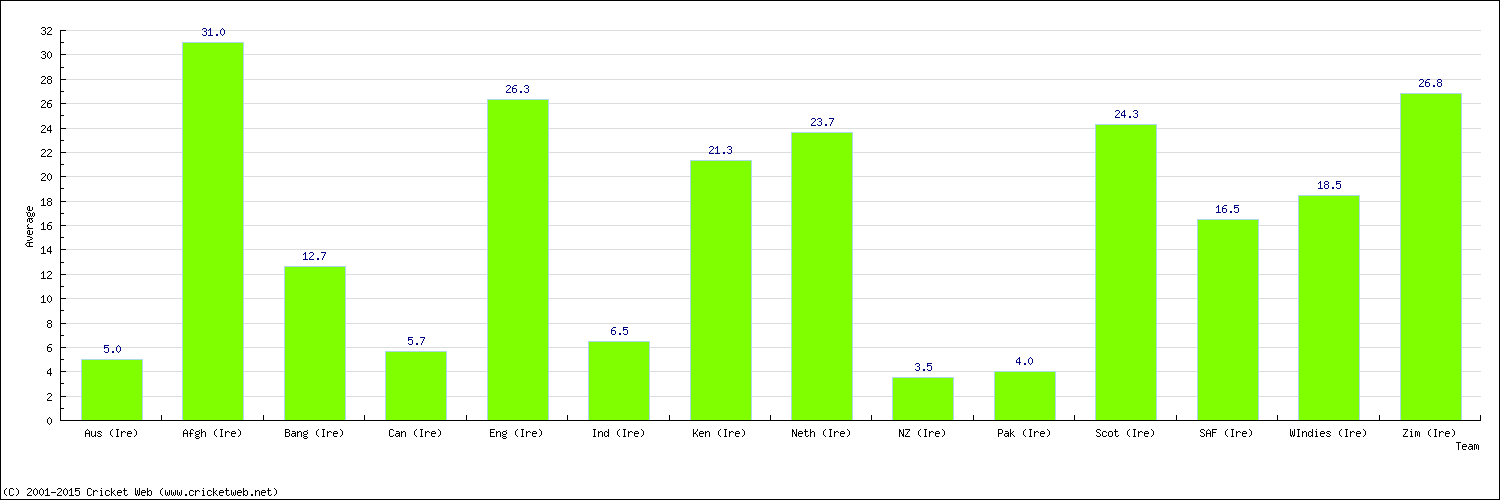 Batting Average by Country