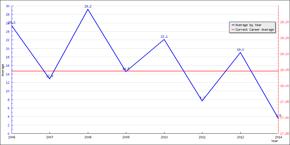 Batting Average by Year