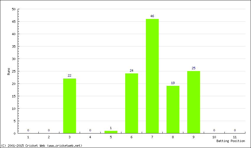 Runs by Batting Position