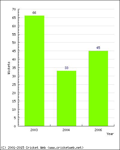 Runs by Year