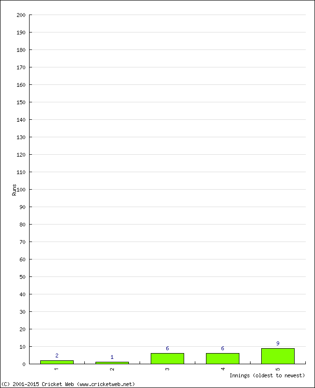 Batting Performance Innings by Innings - Away