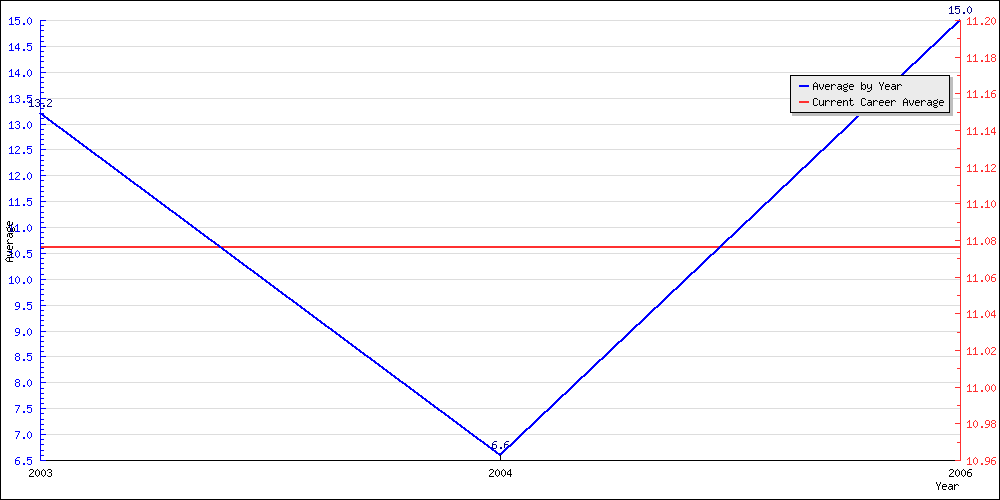 Batting Average by Year