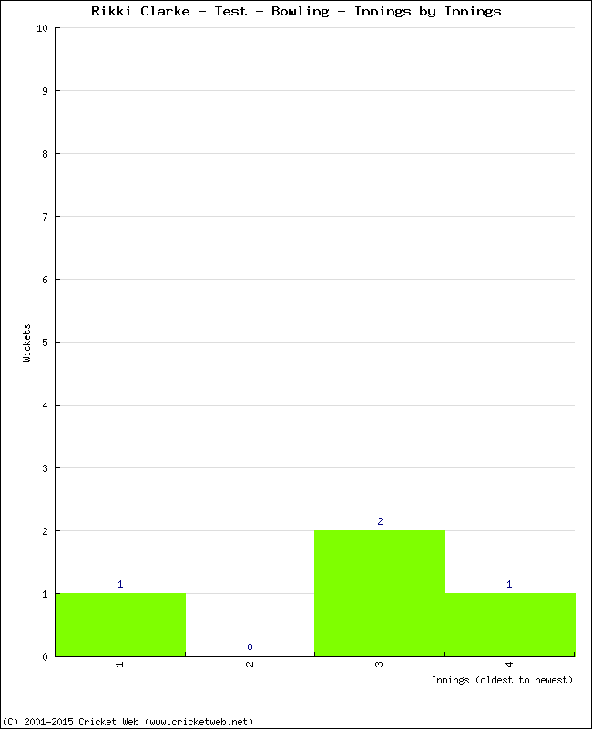 Bowling Performance Innings by Innings