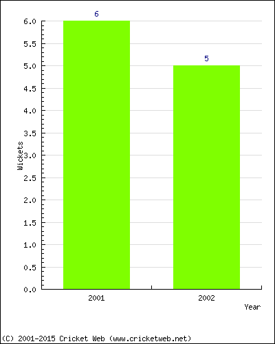 Runs by Year