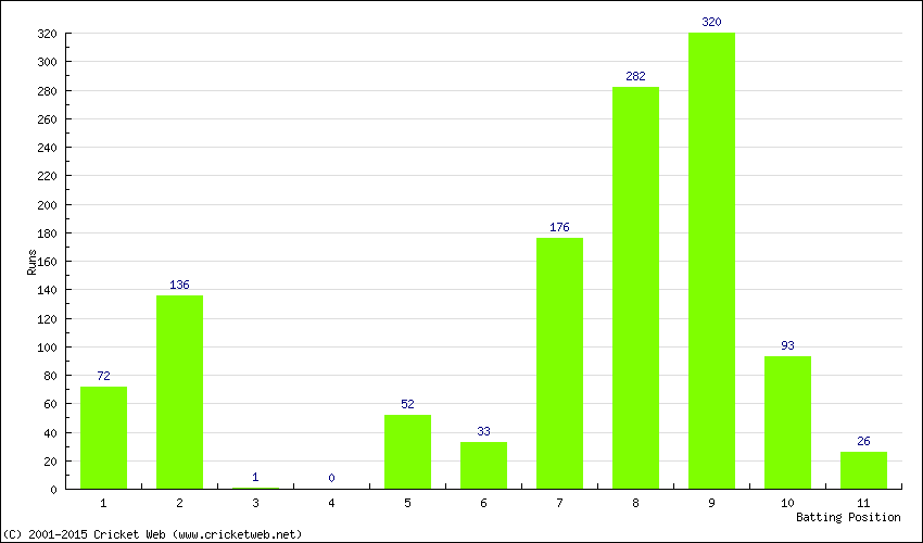 Runs by Batting Position