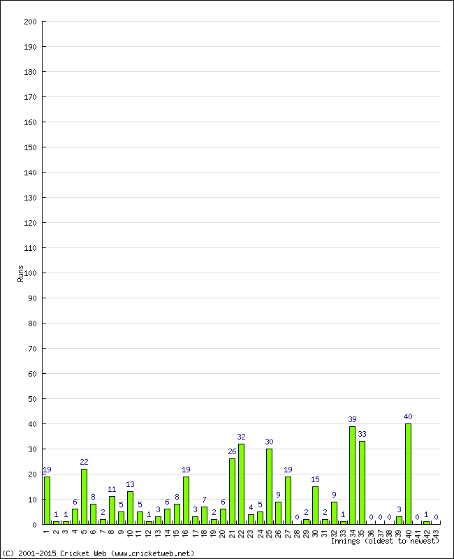 Batting Performance Innings by Innings - Away